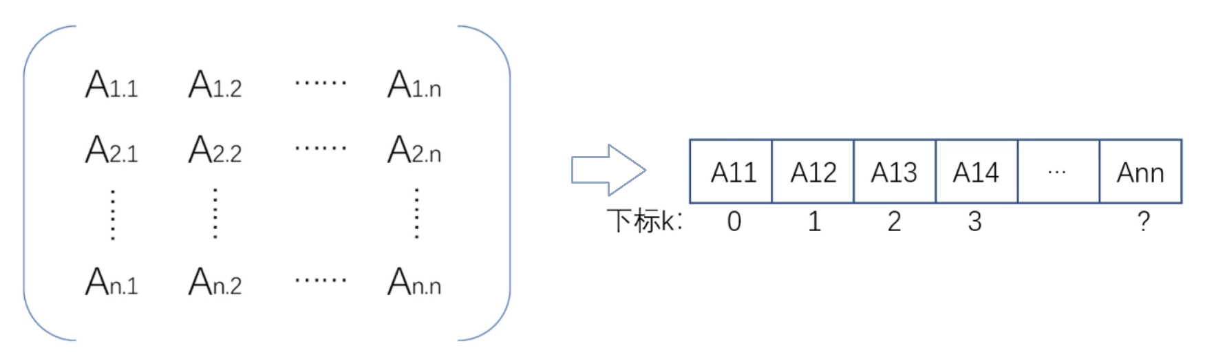 数据结构复盘——第四章：数组和矩阵