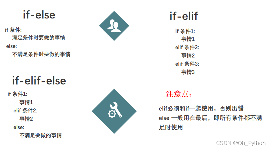 【Python零基础入门篇 · 5】:if判断的用法、内置函数range()、for循环和while循环以及break和contine ...