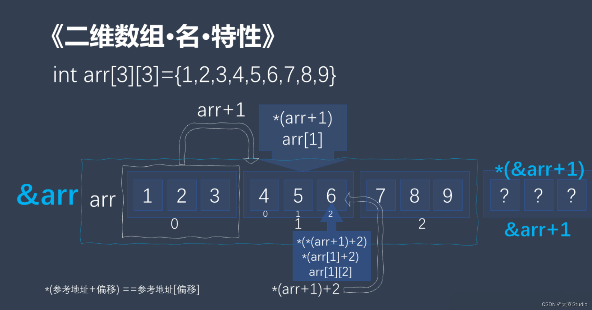 【c语言】二维数组与指针 存储原理