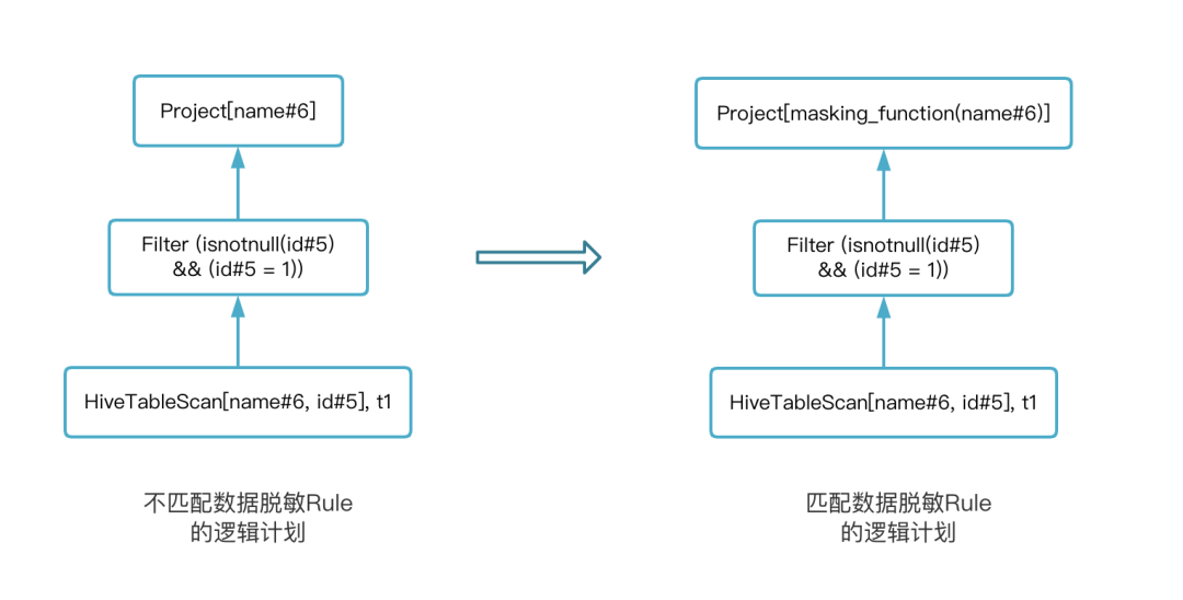 提高数据的安全性和可控性，数栈基于 Ranger 实现的 Spark SQL 权限控制实践之路