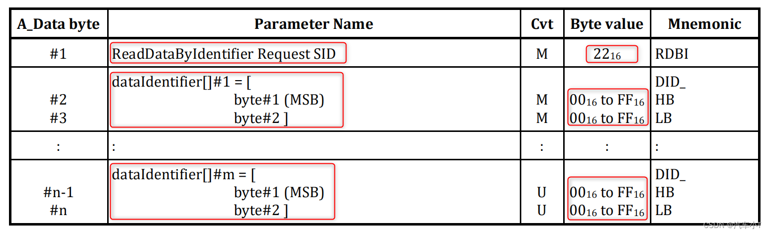 [External link picture transfer failed, the source site may have an anti-theft link mechanism, it is recommended to save the picture and upload it directly (img-ozErvq5A-1651405339090)(https://gitee.com/he-thomas/a-small-t-of -car/raw/master/UDS%E6%9C%8D%E5%8A%A1%E5%9F%BA%E7%A1%80%E7%AF%87%E4%B9%8B22%E5%9B%BE %E7%89%87/1-%E8%AF%8A%E6%96%AD%E6%9C%8D%E5%8A%A1%E8%AF%B7%E6%B1%82%E6%A0% BC%E5%BC%8F.png)]