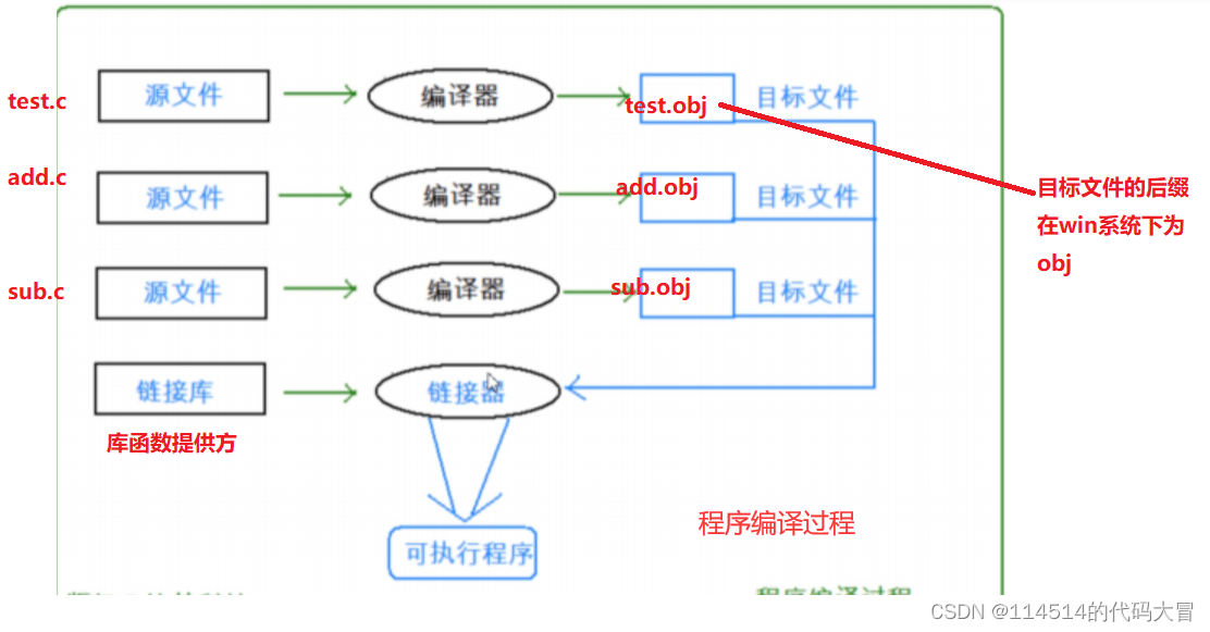 【C语言】程序环境和预处理|预处理详解|定义宏（上）