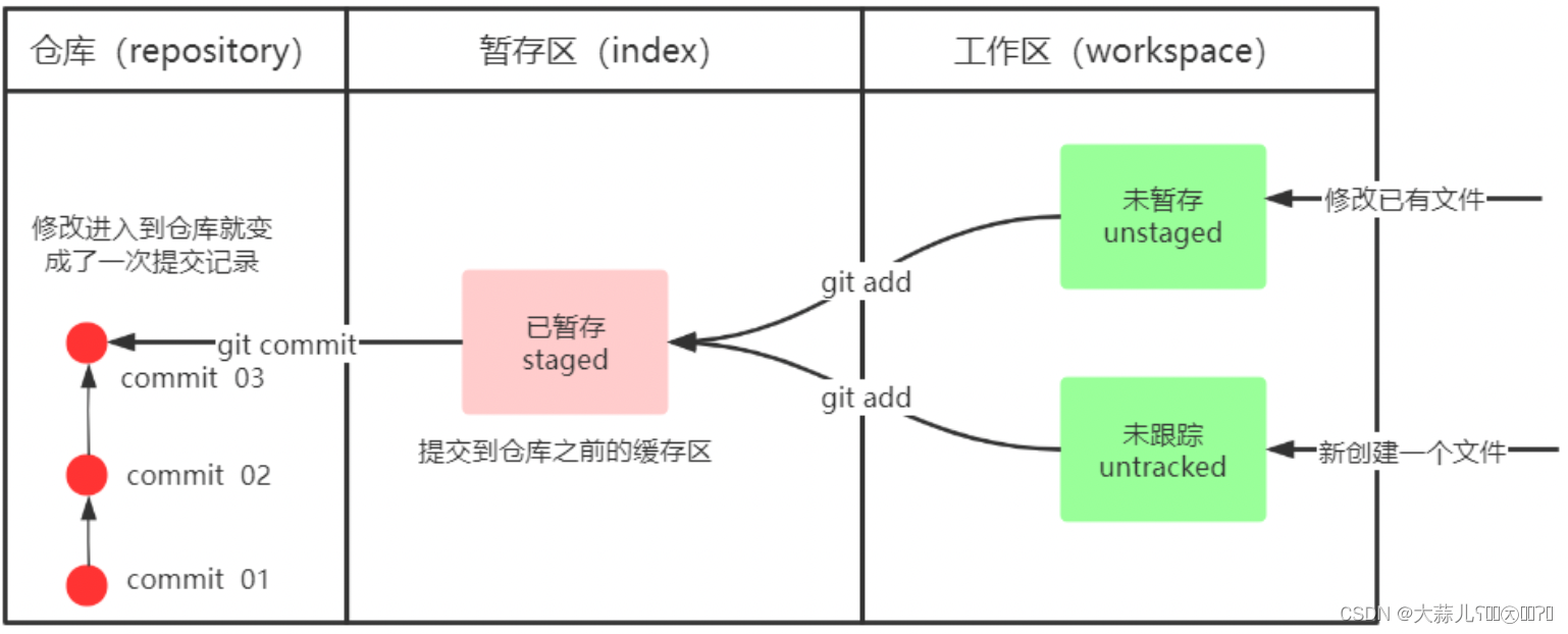 请添加图片描述