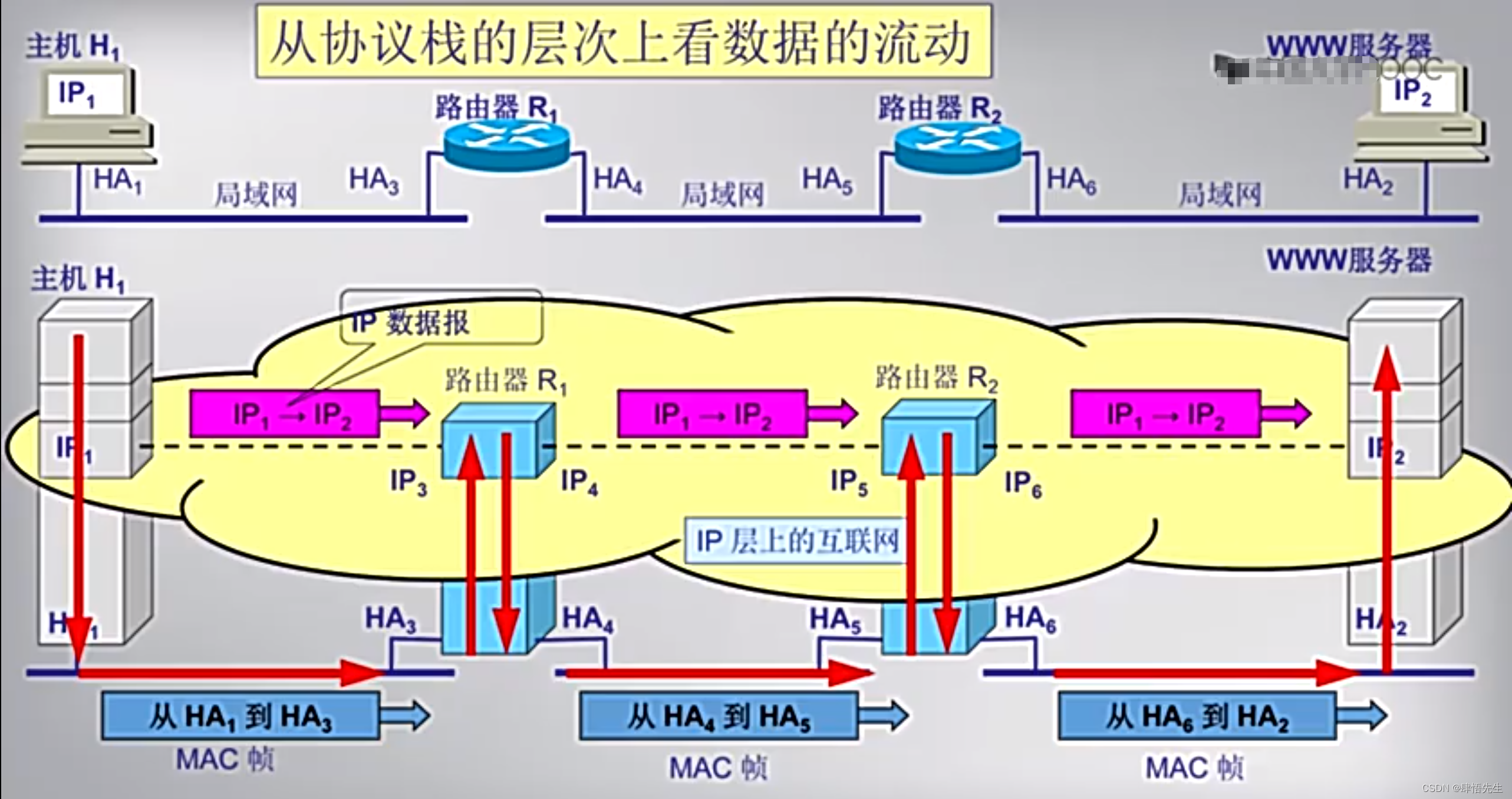 web访问