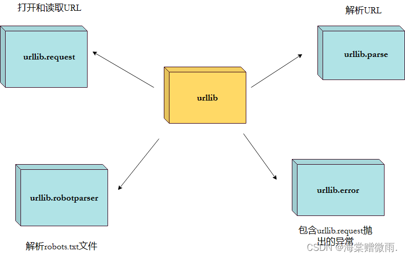 【Python学习笔记】44.Python3 MongoDB和urllib