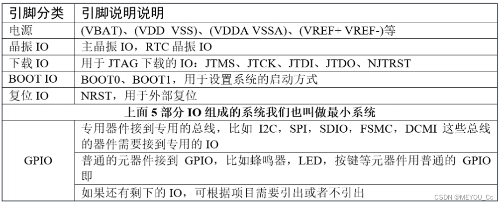 一、认识STM32