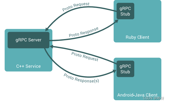 golang工程——grpc一元请求与流请求