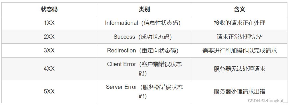 [外链图片转存失败,源站可能有防盗链机制,建议将图片保存下来直接上传(img-ZdQ72Lq1-1663169045699)(C:\Users\Administrator.DESKTOP-G8VK4LM\Desktop\markdown\基础科目\计网图片\HTTP状态码.png)]