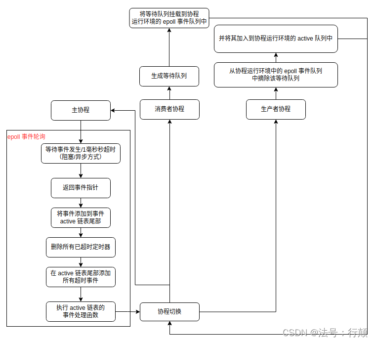 协程调度流程图