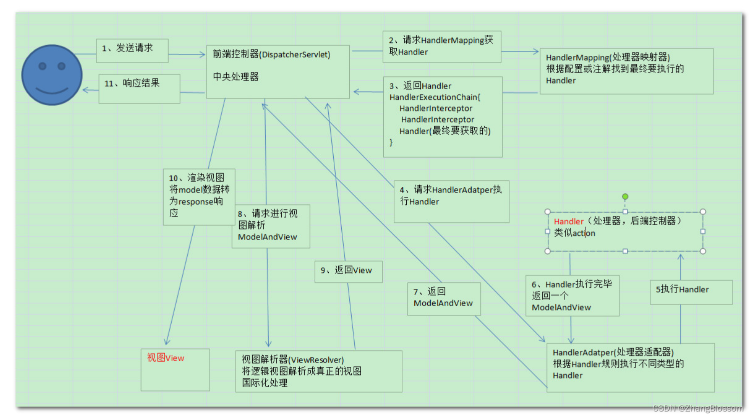 【Java面试】什么是SpringMVC？它的工作流程是什么样子的？