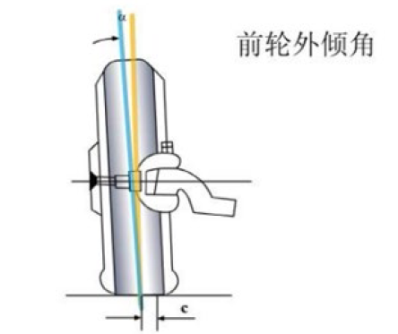 图1-7 前轮外倾