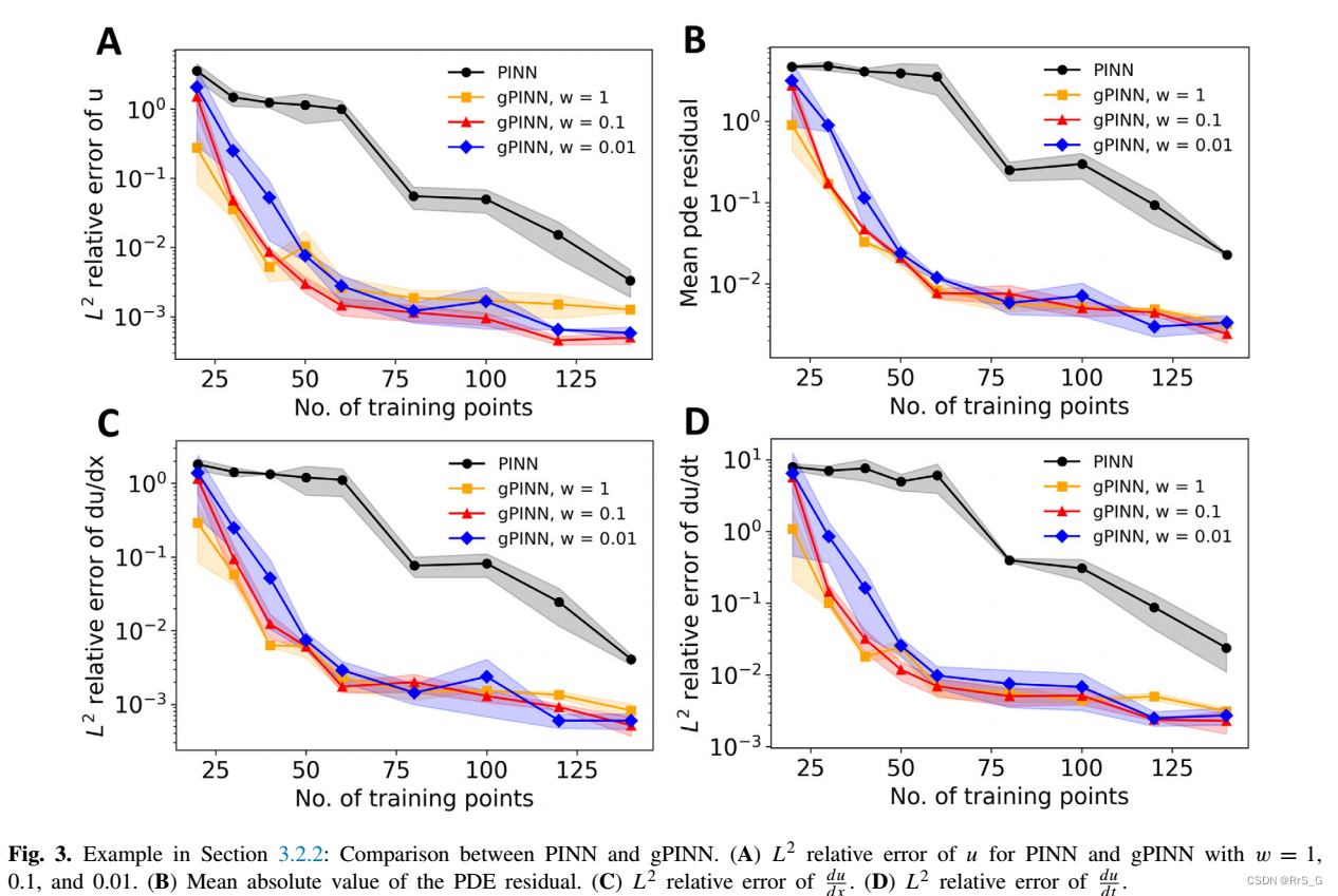 论文理解：“Gradient-enhanced physics-informed neural networks for forwardand ...