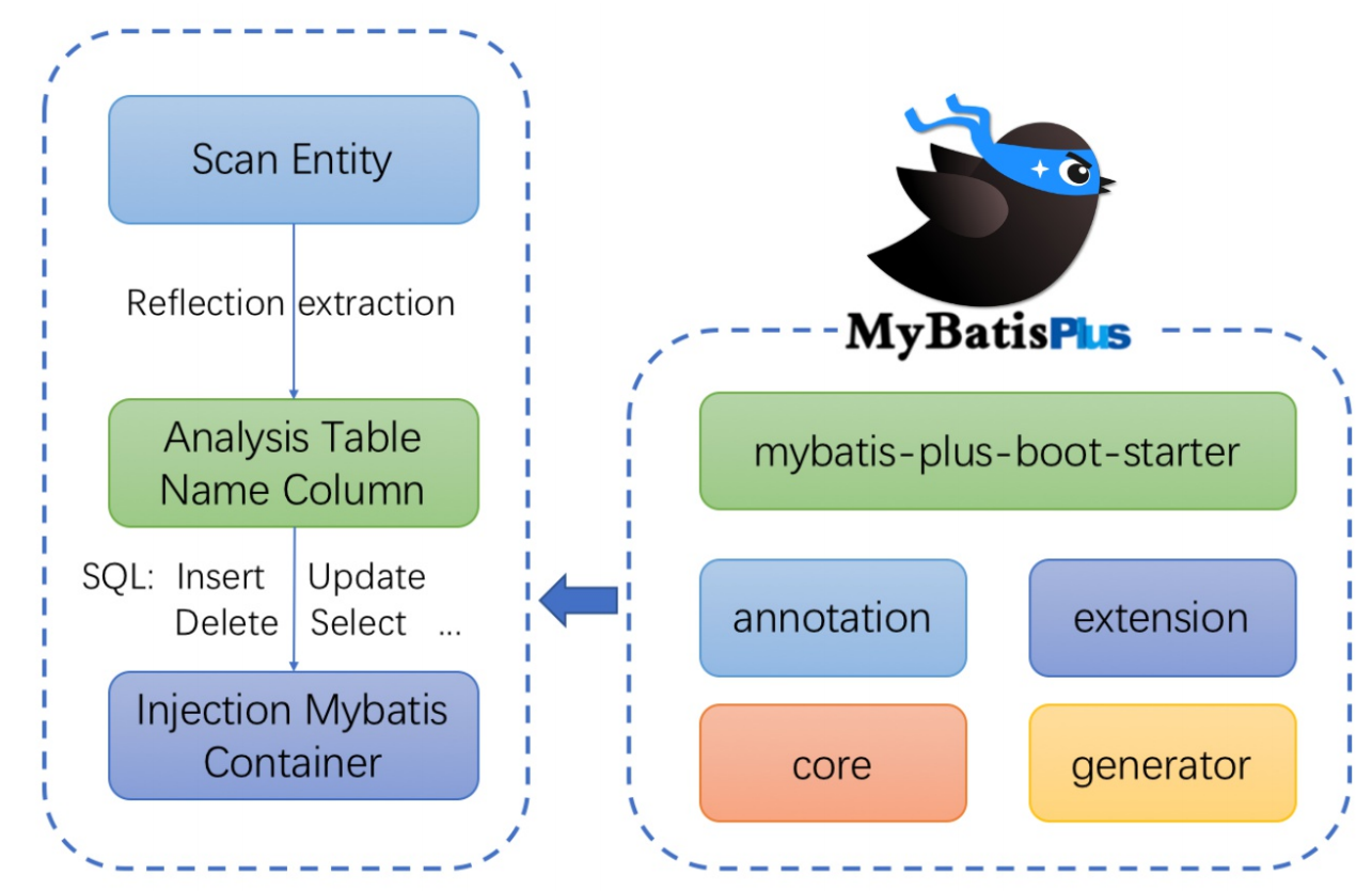 [MyBatisPlus]MyBatisPlus简介特性