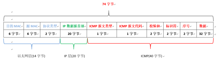 ICMP报文格式如下：共74字节，如下图所示：