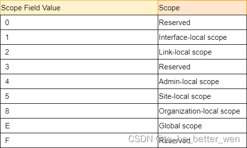 IPv6地址分类