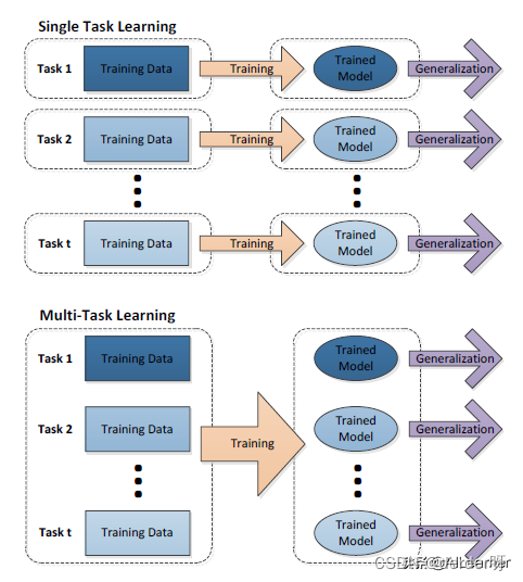 图1 单任务学习与多任务学习对比