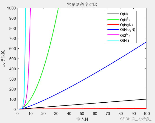 常见复杂度对比图