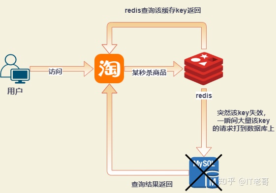 Redis的雪崩，击穿，穿透详解