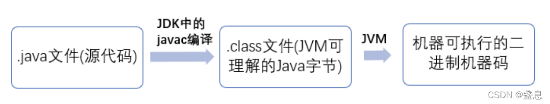[External link picture transfer failed, the source site may have an anti-theft link mechanism, it is recommended to save the picture and upload it directly (img-fpW6nHoj-1640111411556) (D:\CYL\Notes\JAVA\IMG\JAVA compilation and running process 01.png) ]