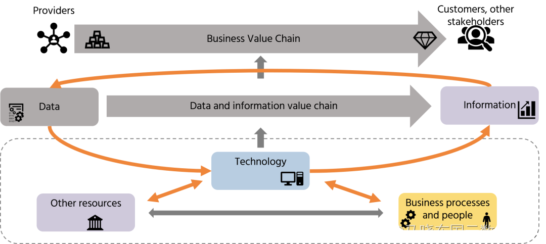 数据管理的热点话题：数据资产、数据价值、数据驱动、数据管理和数字化转型【万字长文，值得收藏】
