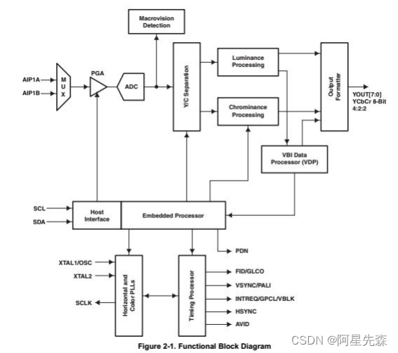 基于FPGA+SDRAM+BT656视频解码移植总结