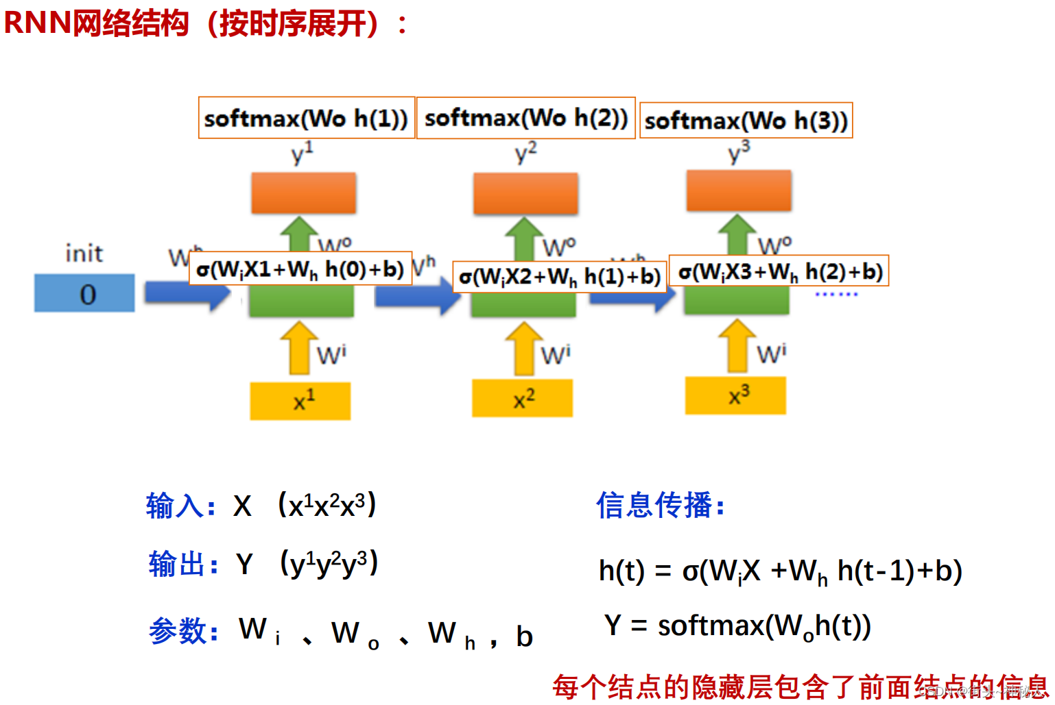 RNN结构解析_rnn分解技巧-CSDN博客