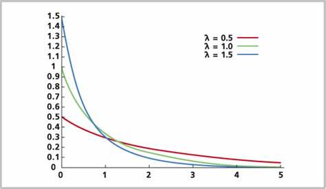 伽马发布、泊松分布以及指数分布的关系_gamma分布和泊松分布-CSDN博客
