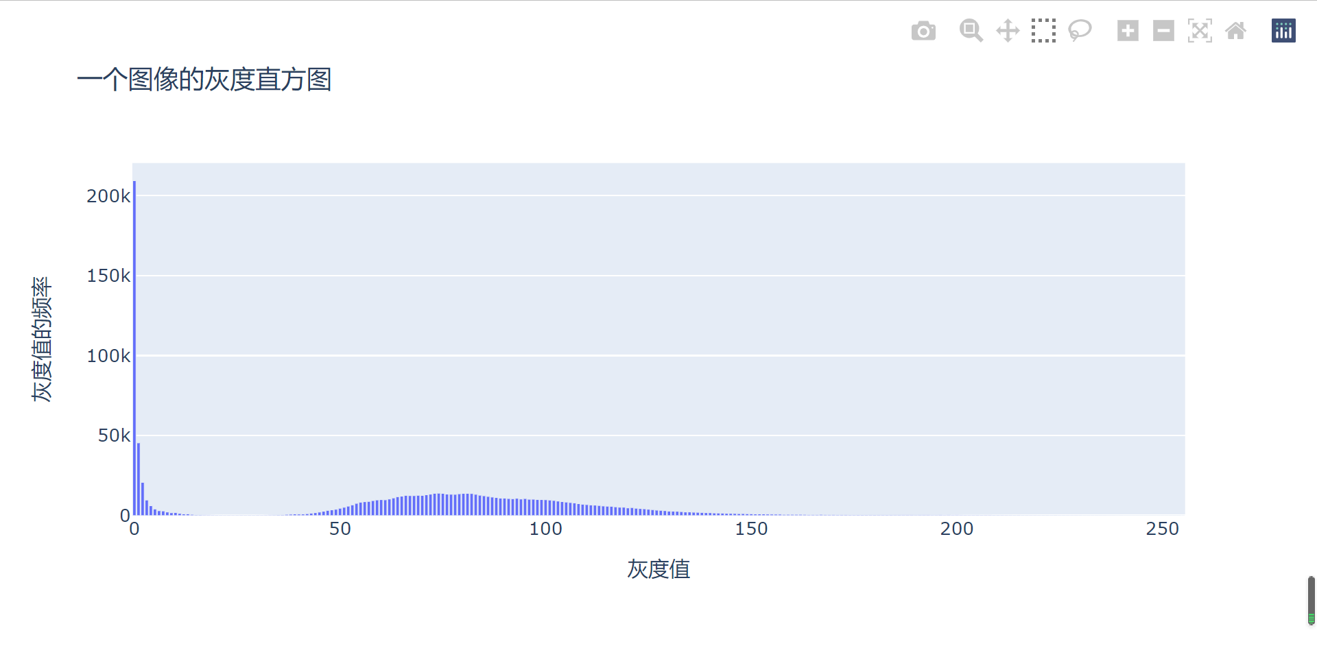 绘制图像灰度直方图——将图像的灰度分布可视化方法总结