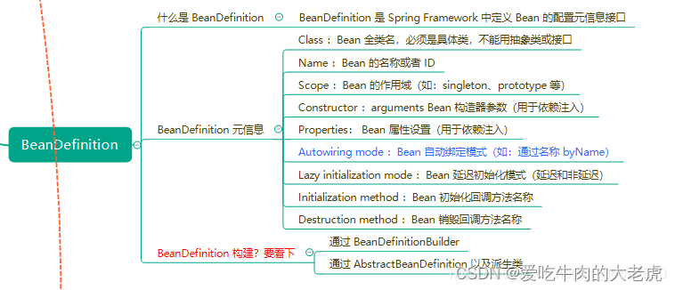 Spring Bean生命周期之（1）BeanDefinition