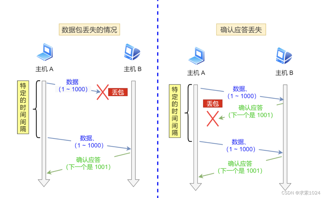 TCP超时重传机制