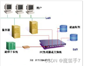 EXSI技术--SAN组网