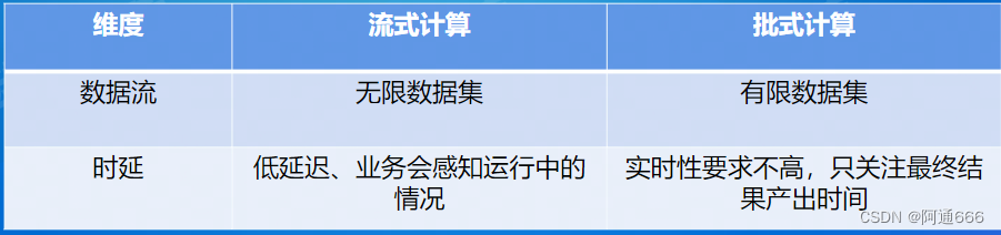 维度流式计算批式计算数据流无限数据集有限数据集时延低延迟、业务会感知运行中的情况实时性要求低，只关注最终结果产出时间