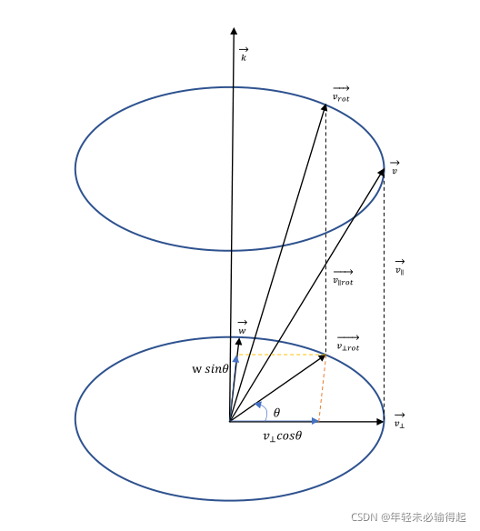 Rodrigues’ Rotation Formula罗德里格旋转公式详解(坐标轴旋转)-CSDN博客