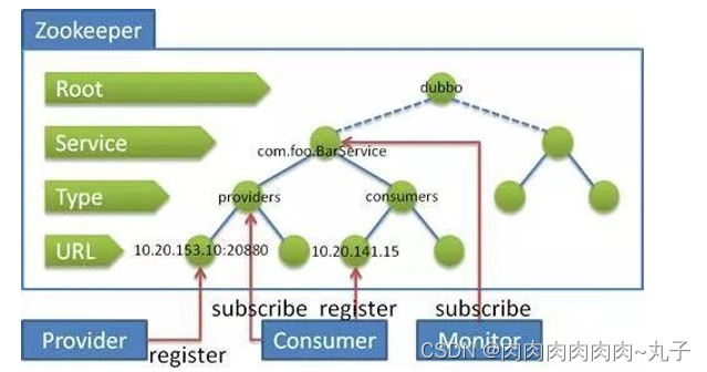 分布式集群框架——zookeeper必考面试题②