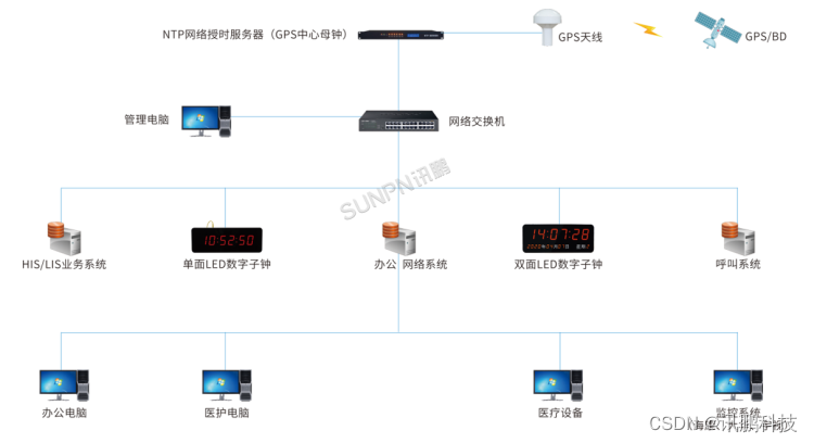 医院NTP电子时钟系统解决方案