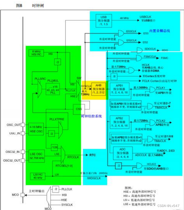 《嵌入式系统》知识总结4：STM32时钟源