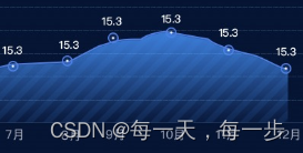 Echarts区域面积areaStyle用图片进行纹理填充