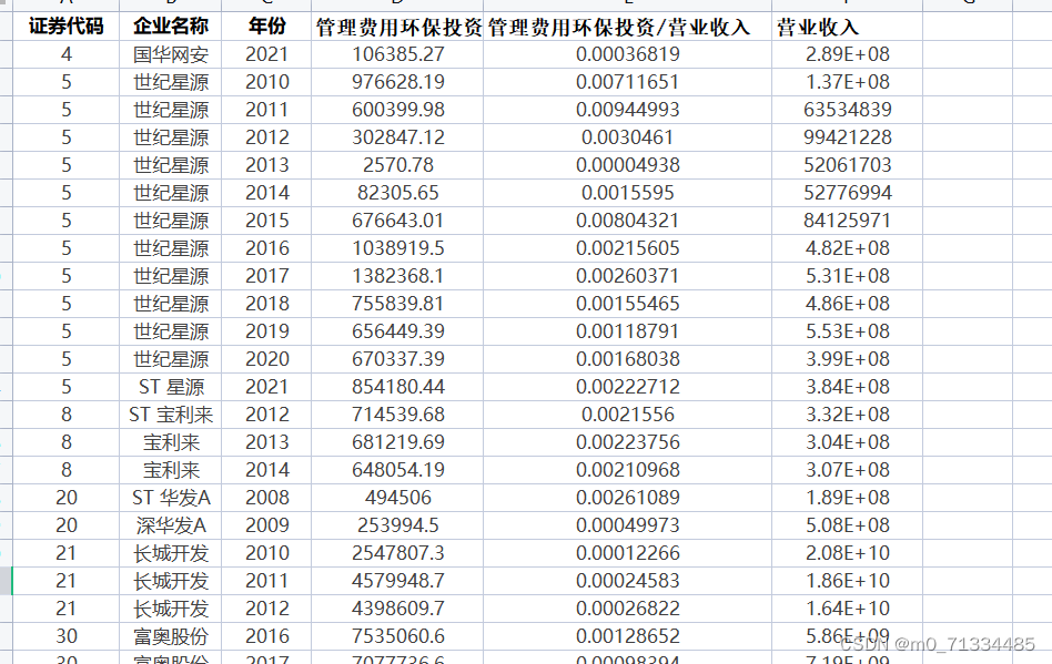 2000-2021年上市公司绿色投资环保投资与营业收入之比数据（原始数据+计算代码+计算结果）