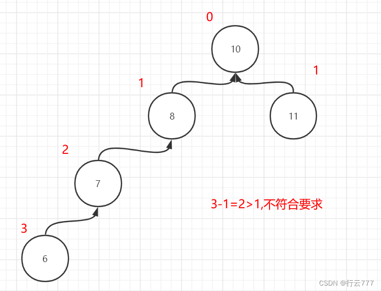 集合数据结构记录_三叉树数据结构-CSDN博客