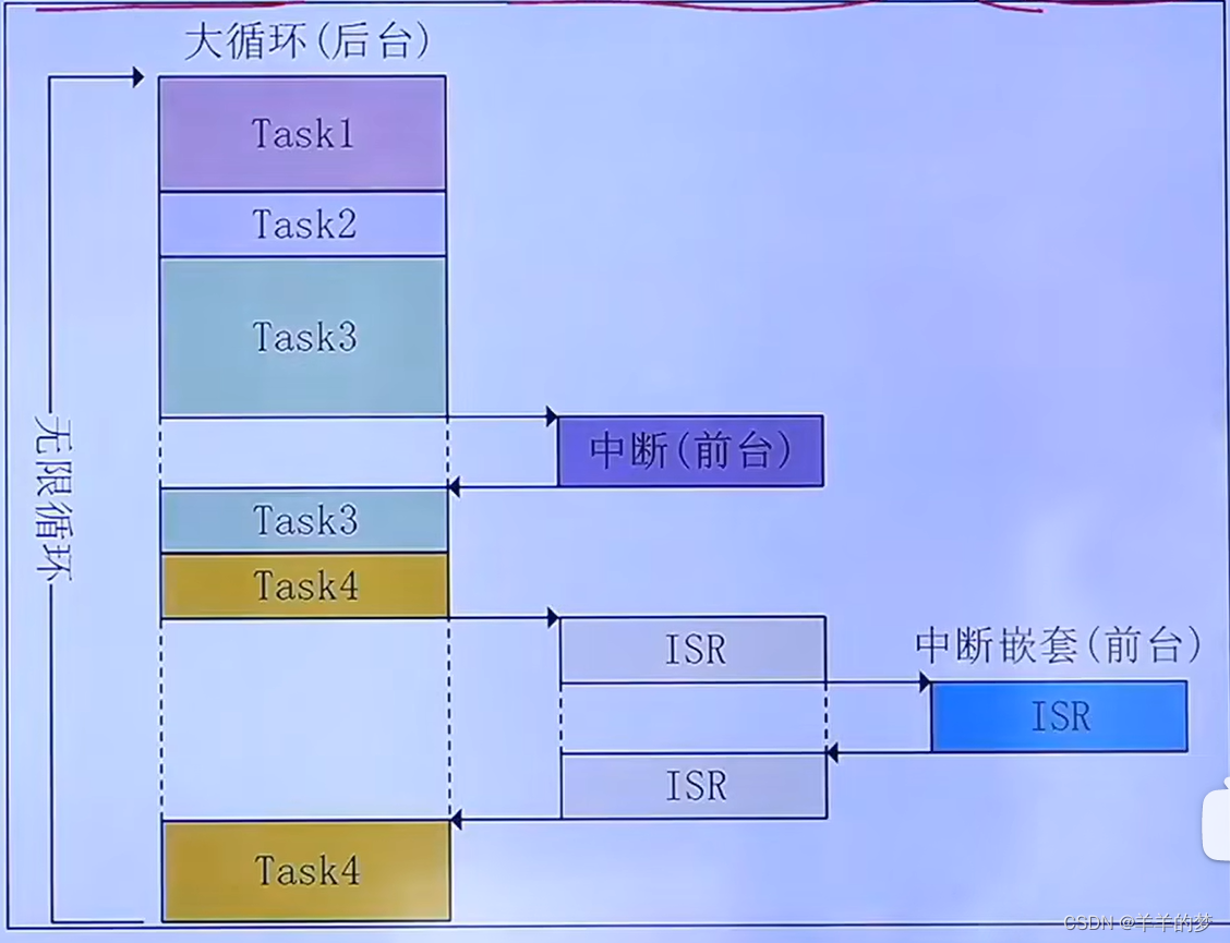 FreeRTOS基础了解_freertos csdn-CSDN博客