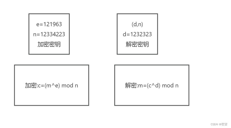 RSA算法简单流程