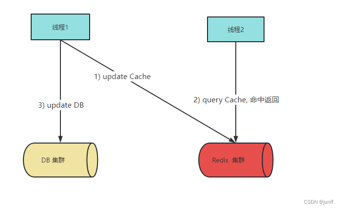 先更新缓存再更新DB----并发读写场景流程图