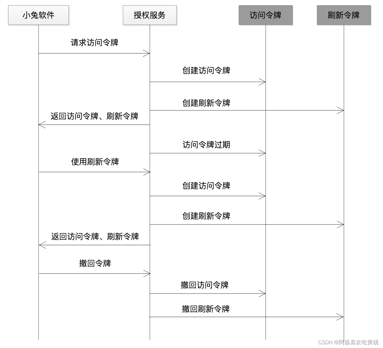 Day975.如何使用JWT结构化令牌 -OAuth 2.0