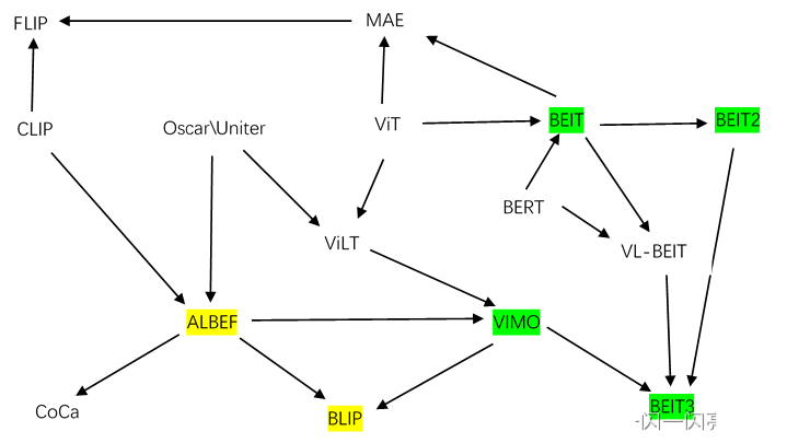 多模态系列论文----最详细的多模态论文总结（BLIP、BEIT、CoCa等）