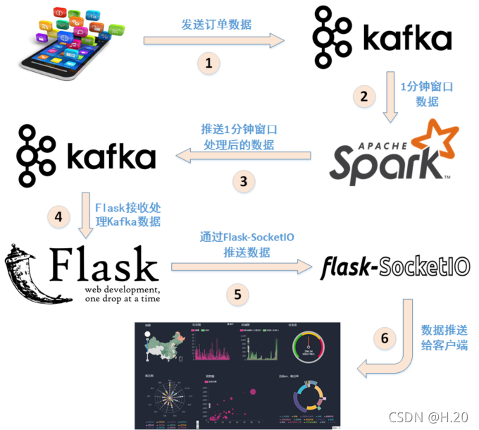 spark+kafka流程图