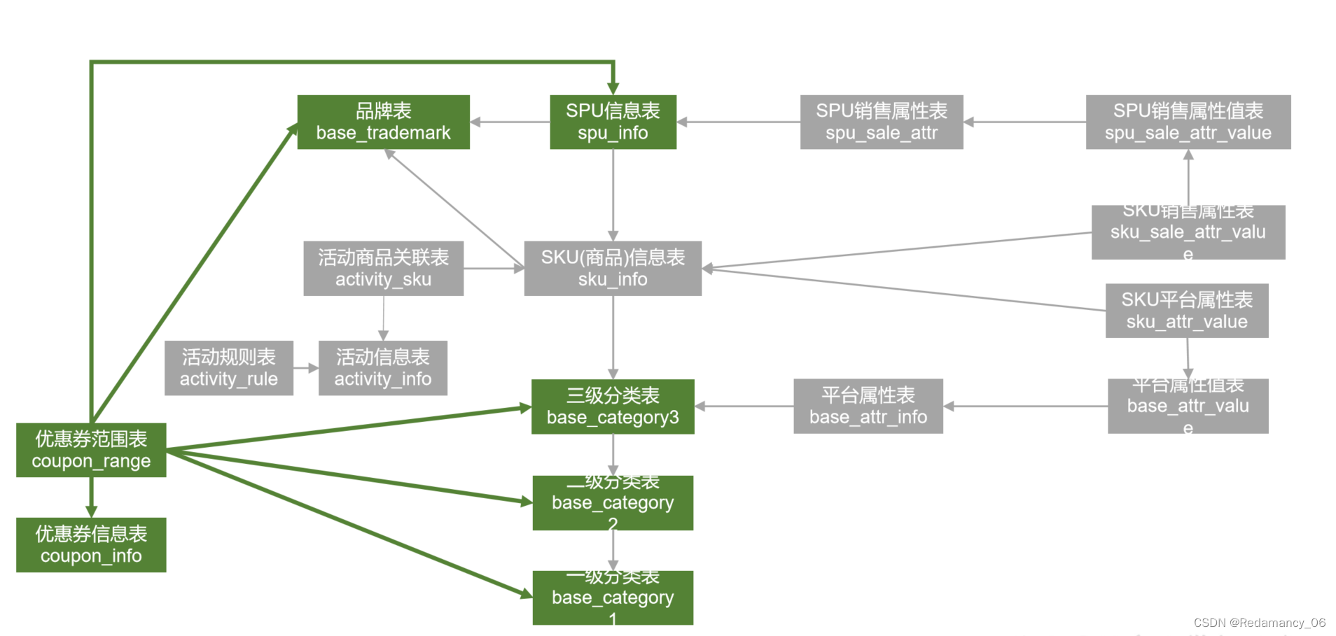 大数据项目之电商数仓、电商业务简介、电商业务流程、电商常识、业务数据介绍、电商业务表、后台管理系统