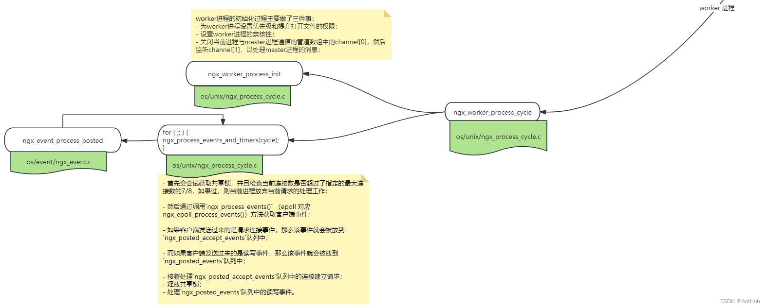 38_Nginx 启动流程