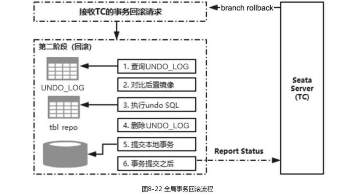 业务回滚履行流程