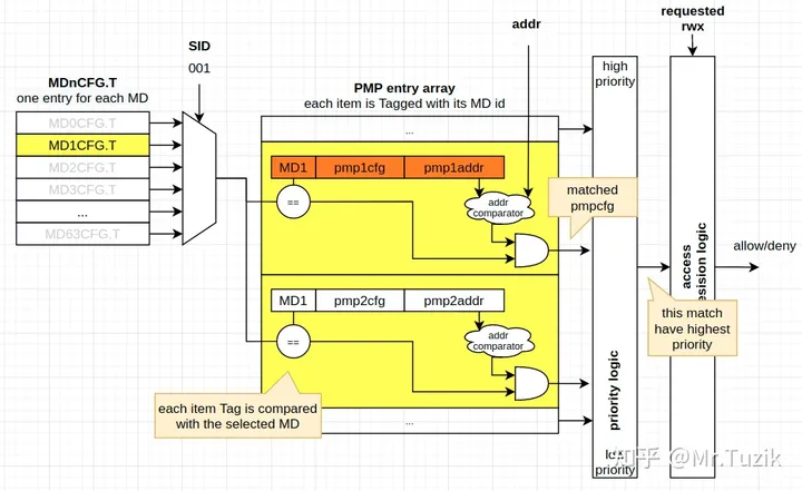 図 6 IOPMP Isolation Model のモデル構造 ([11] より抜粋)