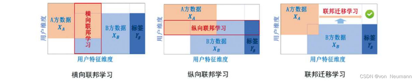 联邦学习的分类